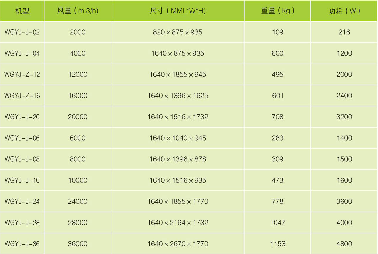 設備外形尺寸及安裝尺寸表 Table of the equipment outline dimensions and installation dimensions